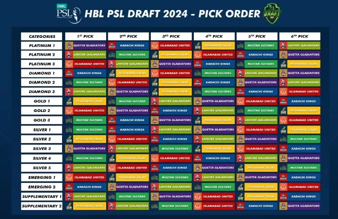 Pakistan Super League -PSL Draft 2024 - Unveiling the Squads